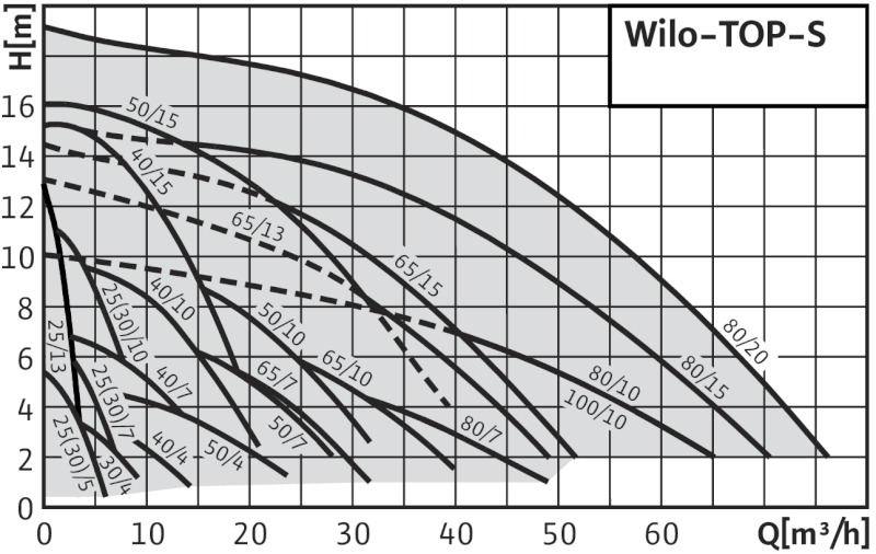 Кривая характеристик Wilo TOP-S