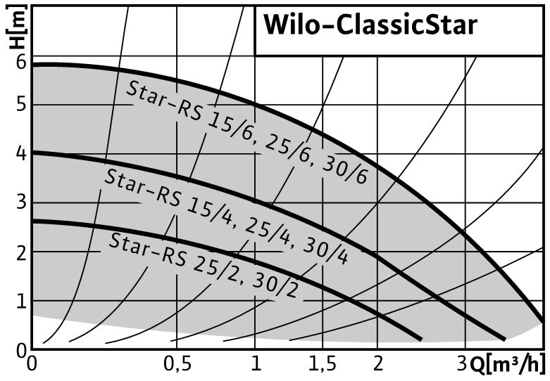 Кривая характеристик Wilo Star-RS 25-6
